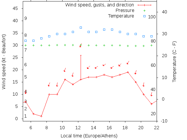 Weather graph
