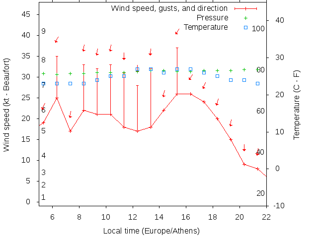 Weather graph