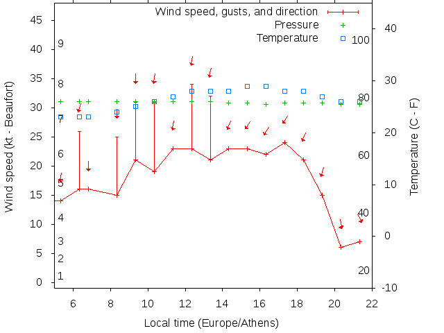 Weather graph