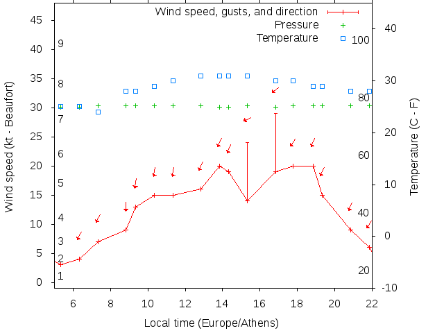 Weather graph