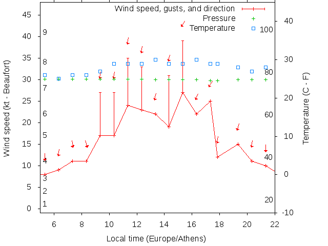 Weather graph