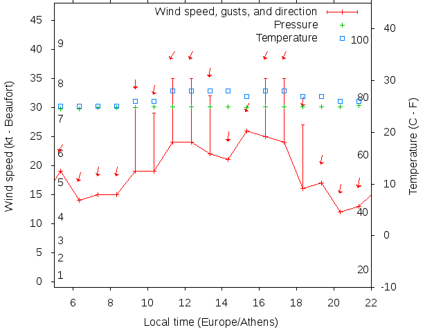 Weather graph