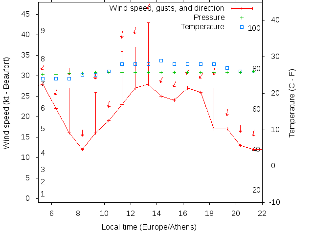Weather graph