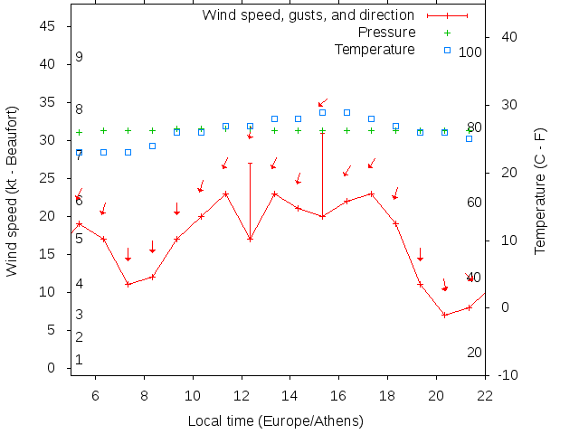 Weather graph