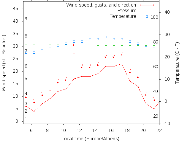 Weather graph