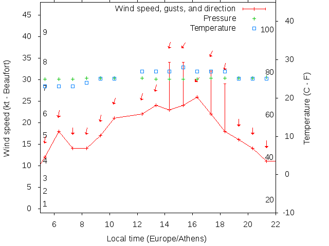 Weather graph