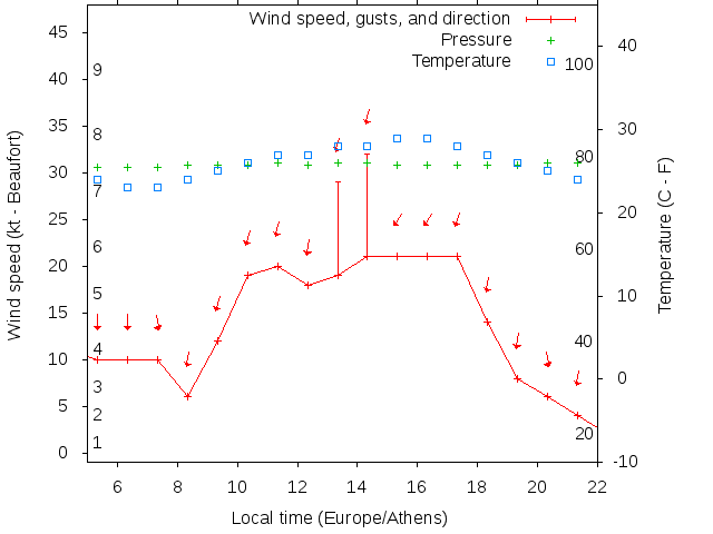 Weather graph