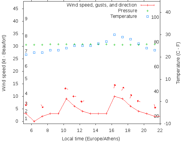 Weather graph