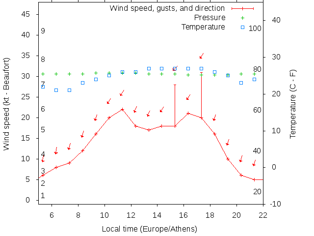 Weather graph