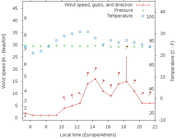 Weather graph