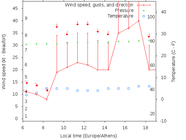Weather graph