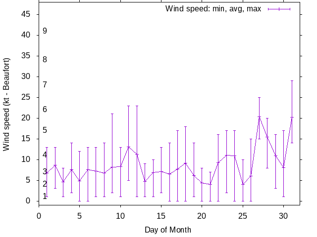 Monthly wind variation chart