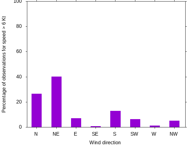 Monthly wind direction chart