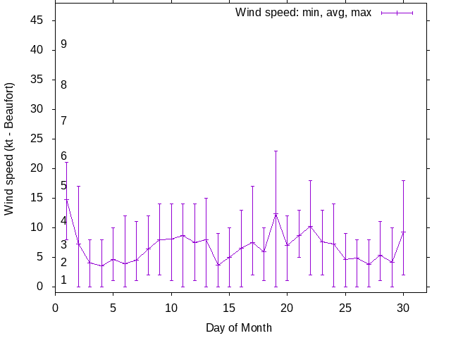 Monthly wind variation chart