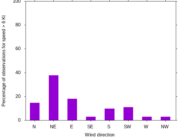 Monthly wind direction chart