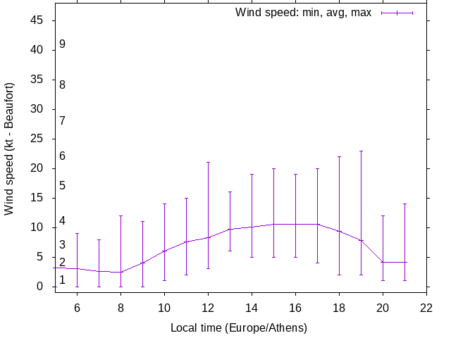 Daily wind variation chart