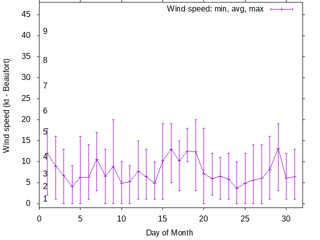 Monthly wind variation chart