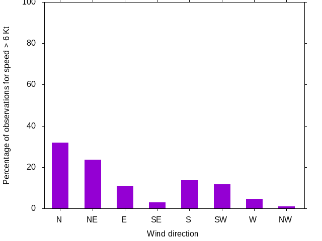 Monthly wind direction chart