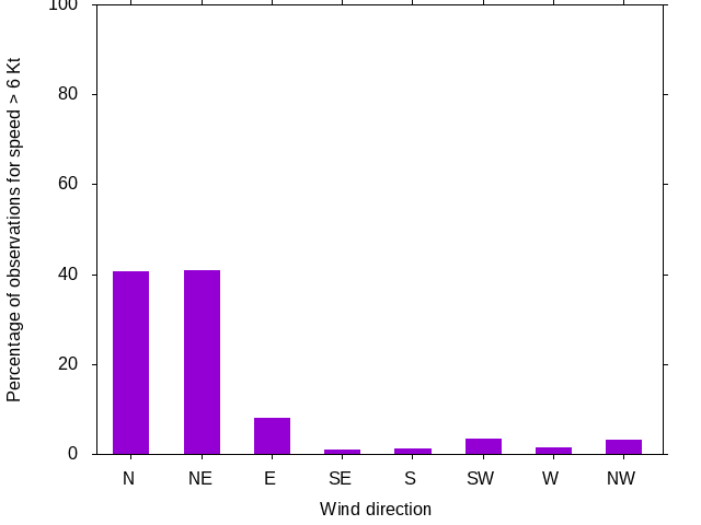 Monthly wind direction chart
