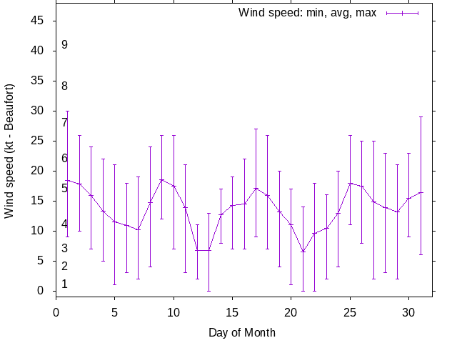 Monthly wind variation chart