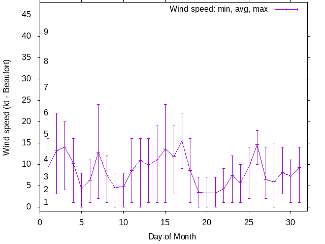 Monthly wind variation chart