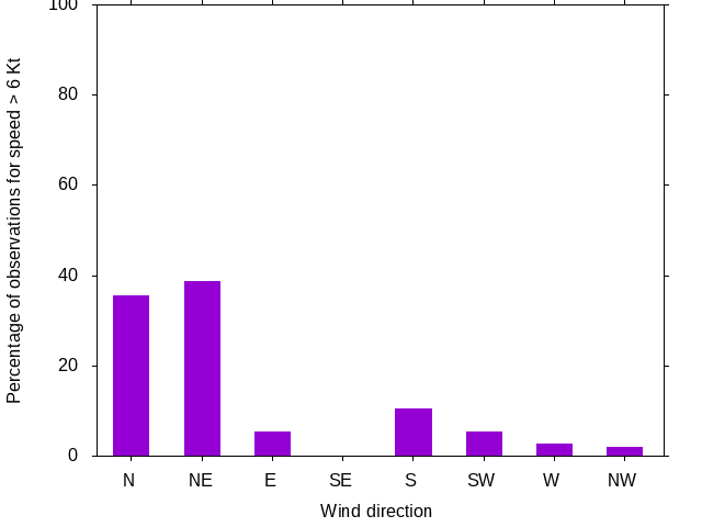 Monthly wind direction chart