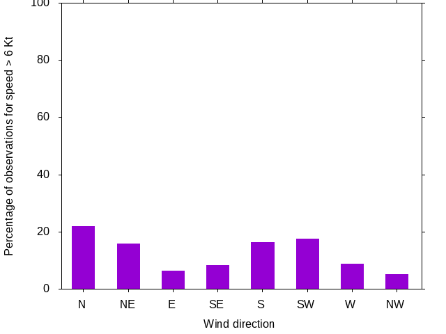 Monthly wind direction chart