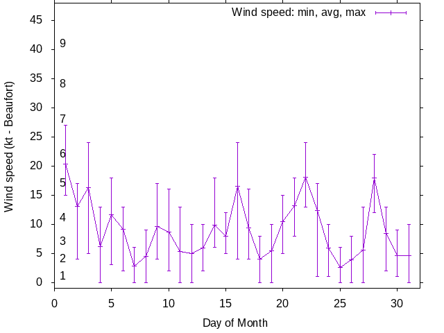 Monthly wind variation chart