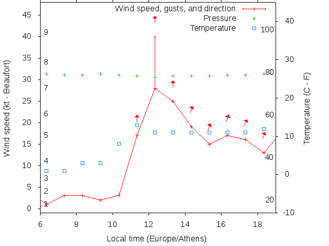 Weather graph