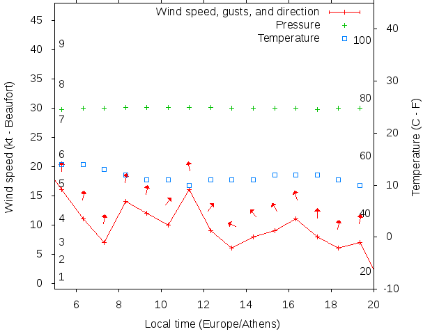 Weather graph