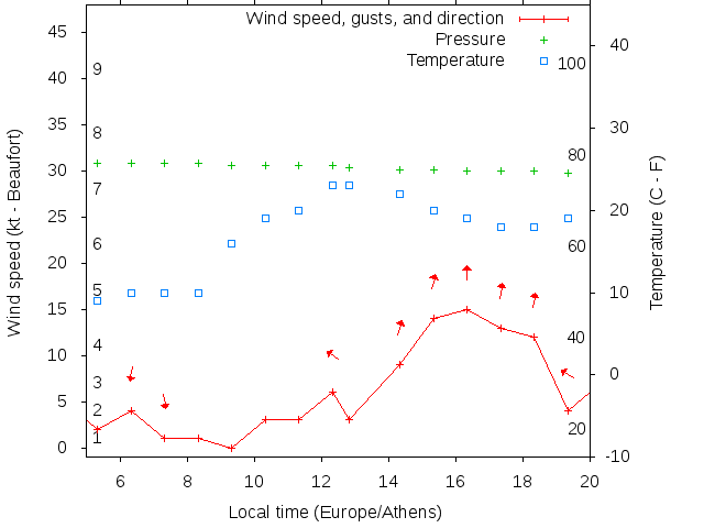 Weather graph