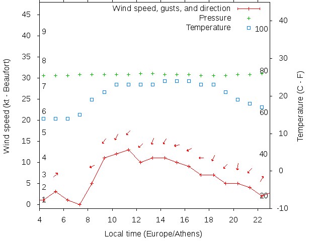 Weather graph