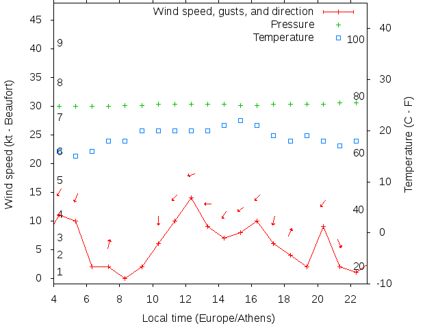 Weather graph