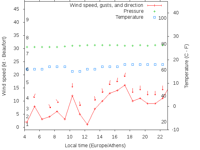 Weather graph