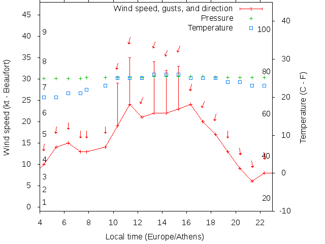 Weather graph