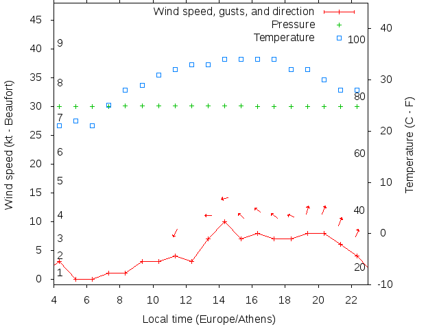 Weather graph