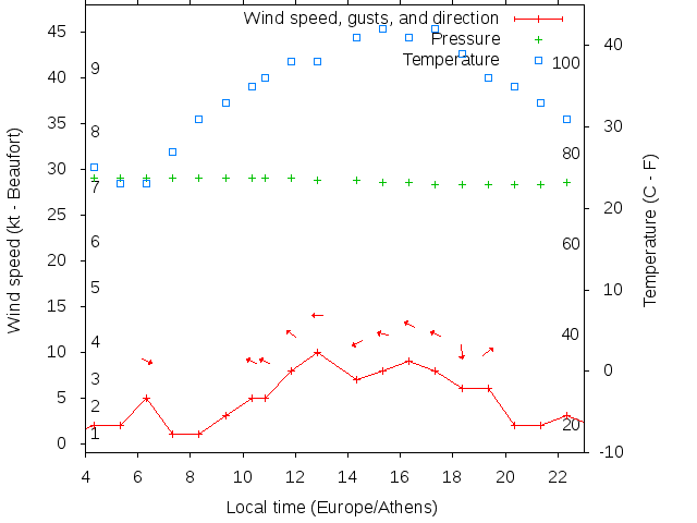 Weather graph