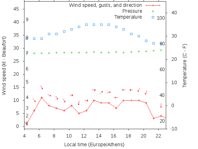 Weather graph