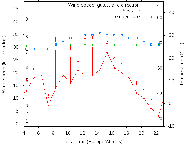 Weather graph