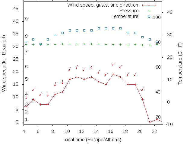 Weather graph