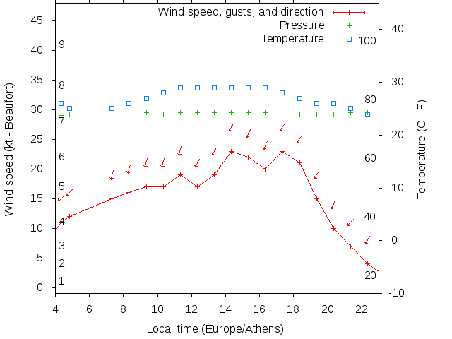 Weather graph