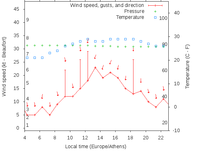 Weather graph