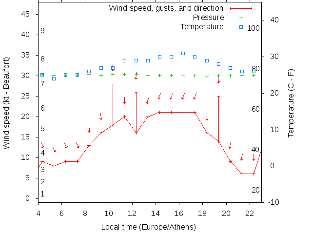 Weather graph
