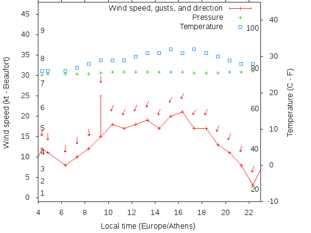 Weather graph