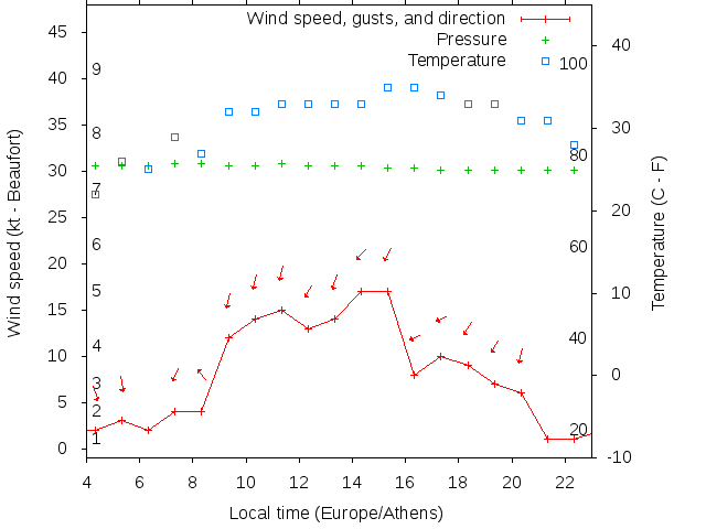 Weather graph
