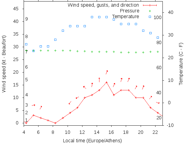 Weather graph