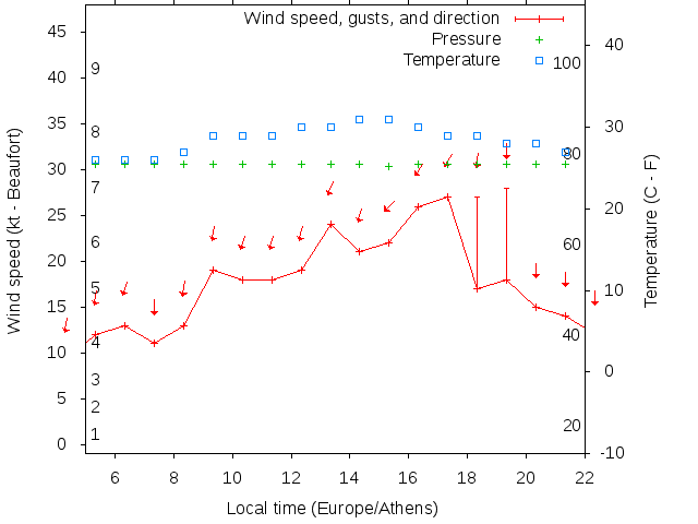 Weather graph