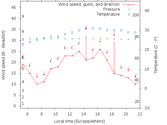 Weather graph