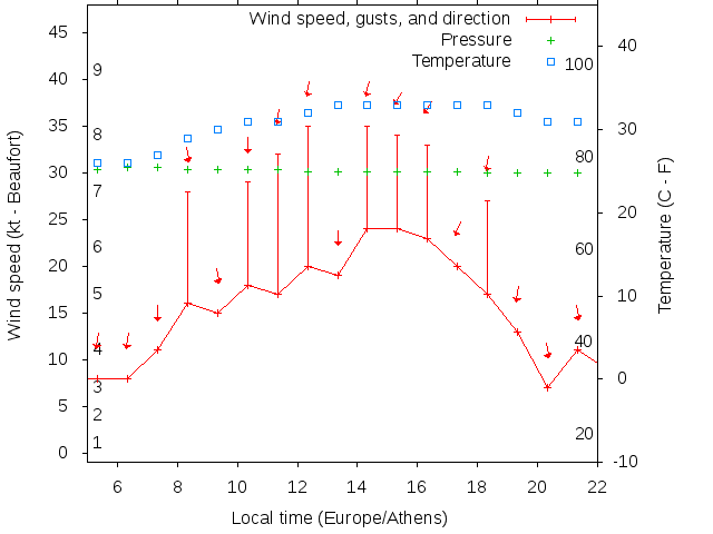 Weather graph