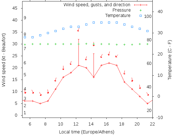 Weather graph